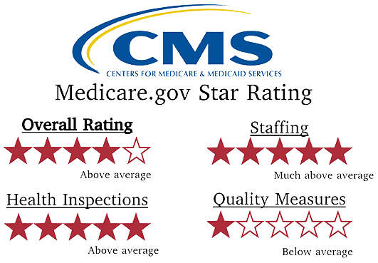 Centers for Medicare & Medicaid Services Ratings: Overall Rating 4 star, Staffing 5 star, Health Inspections 4 star, Quality Measures 1 star