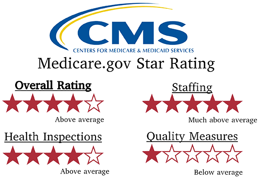 Centers for Medicare & Medicaid Services Ratings: Overall Rating 4 star, Staffing 5 star, Health Inspections 4 star, Quality Measures 1 star