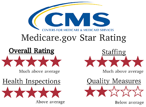 Centers for Medicare & Medicaid Services Ratings: Overall Rating 4 star, Staffing 5 star, Health Inspections 4 star, Quality Measures 1 star