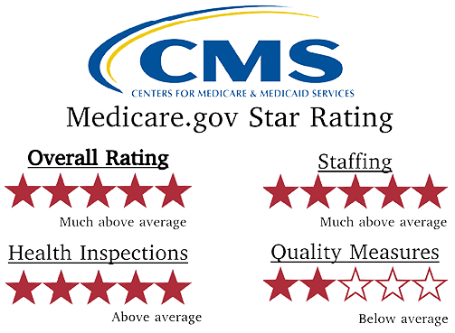 October 2025 CMS Star Rating